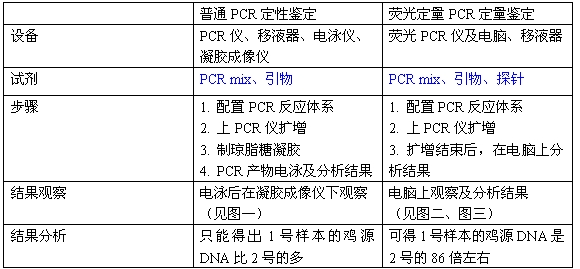 Simgen-雞源性DNA熒光PCR檢測試劑盒-實(shí)驗(yàn)器材及差異步驟