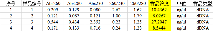 simgen-動(dòng)物組織DNA試劑盒-2×Taq Plus PCR Master Mix-提取好的DNA測量結(jié)果