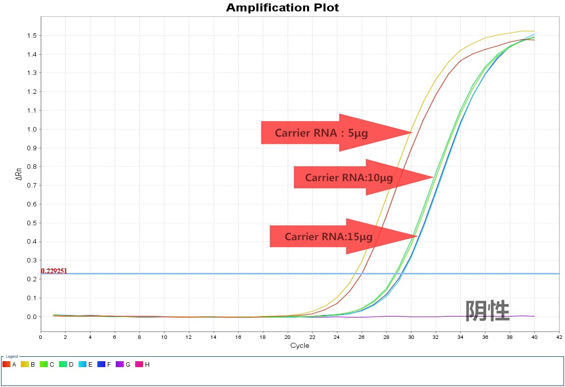 simgen-病毒核酸純化試劑盒-Carrier RNA-2×One Step Probe RT-PCR Mix-熒光PCR擴(kuò)增曲線圖