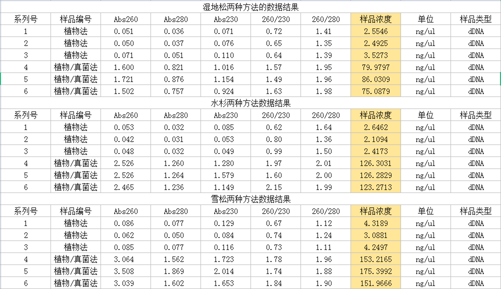 洗脫下來的DNA測量結果