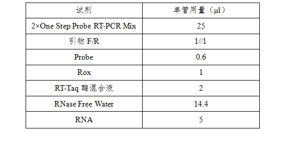 simgen-病毒核酸樣本保存液-生理鹽水 -2×One Step Probe RT-PCR Mix- 擴(kuò)增體系