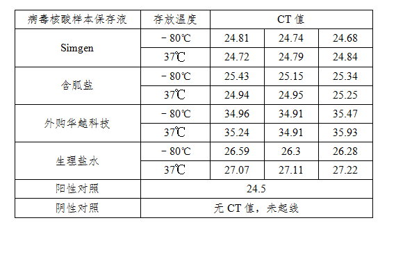 simgen-病毒核酸樣本保存液-生理鹽水 -2×One Step Probe RT-PCR Mix- 第三天擴(kuò)增結(jié)果CT值