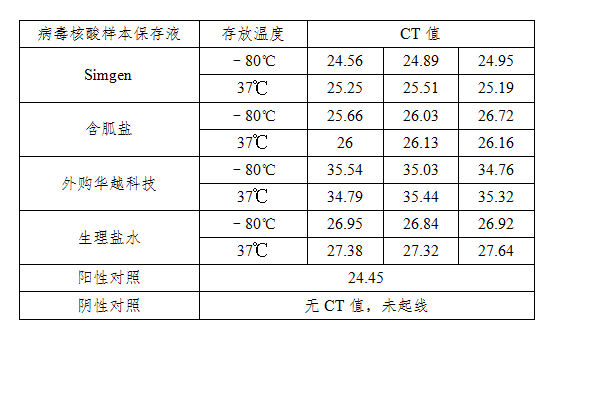 simgen-病毒核酸樣本保存液-生理鹽水 -2×One Step Probe RT-PCR Mix- 第七天擴(kuò)增結(jié)果CT值