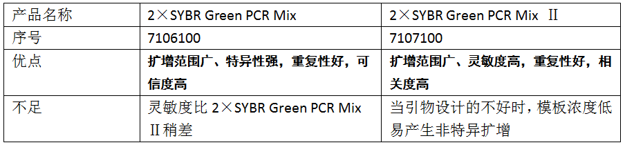 2×SYBR Green PCR Mix -兩款產(chǎn)品的優(yōu)缺點以及不足對比