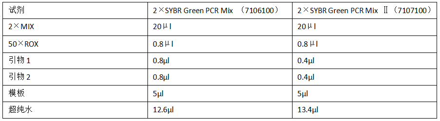 2×SYBR Green PCR Mix 兩款產(chǎn)品實例測試： PCR體系配置