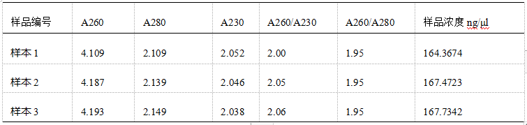 Simgen高多糖多酚植物總RNA試劑盒-DNase Ⅰ柱上消化試劑盒-提取閩楠葉片RNA實驗結(jié)果圖