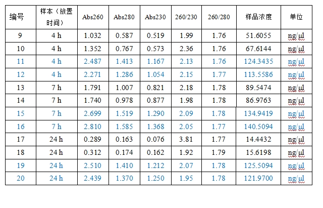 Simgen在超微量分光光度計(jì)上用Buffer TE調(diào)零測量洗脫下來的DNA結(jié)果圖二
