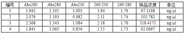 simgen-快速全血DNA小量試劑盒-2×PCR Mix -Sim-100超微量分光光度計(jì)- 測(cè)量提取的DNA結(jié)果