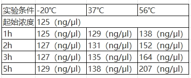 Simgen-Sim-100超微量分光光度計(jì)-相同初始濃度DNA在不同溫度下溫育后的濃度表