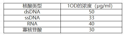 Simgen-Sim-100超微量分光光度計(jì)-不同核酸260 nm處1 OD吸光值的濃度表